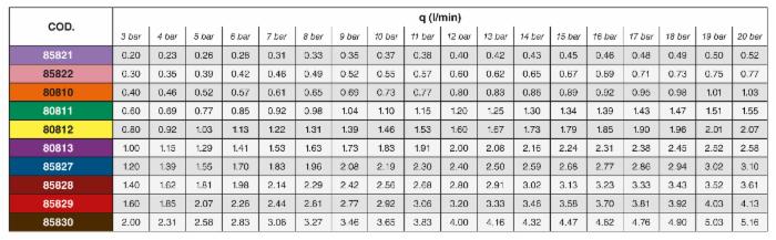 Ugello Cono Vuoto Ceramica Delrin 80° Giallo confezione da 5 pezzi