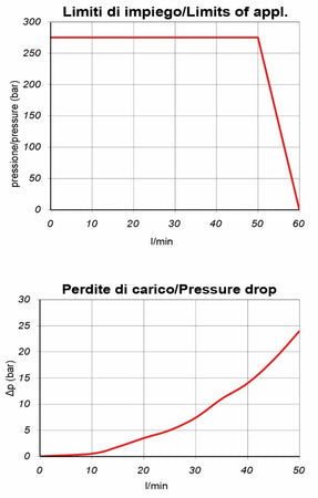 Valvola elettrica a 2 vie normalmente aperta 24VDC