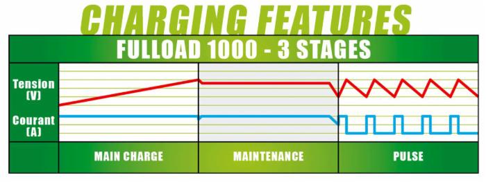 Caricabatteria Fulload 1000
