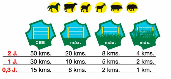 Elettrificatore a batteria 9/12/230 V BT200