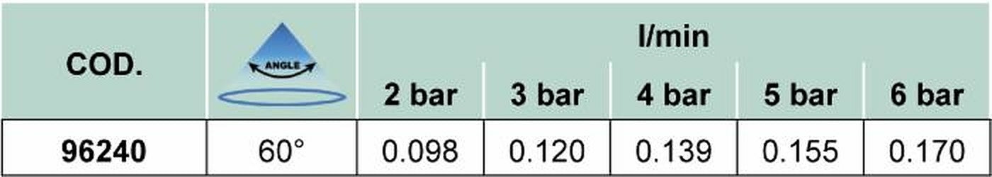 Ugelli a cono SHC 60° per nebulizzazione e sanificazione confezione da 3 pezzi
