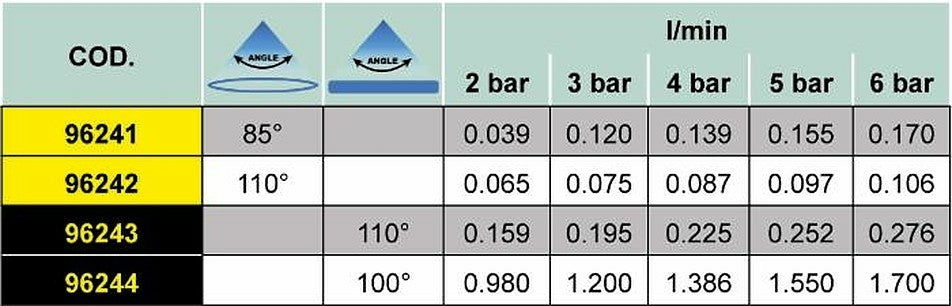 Ugelli a ventaglio HTC 85° a cono per nebulizzazione e sanificazione